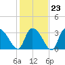 North Santee Bridge tide chart for Friday, January 23, 2026
