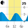 North Santee Bridge tide chart for Sunday, January 25, 2026