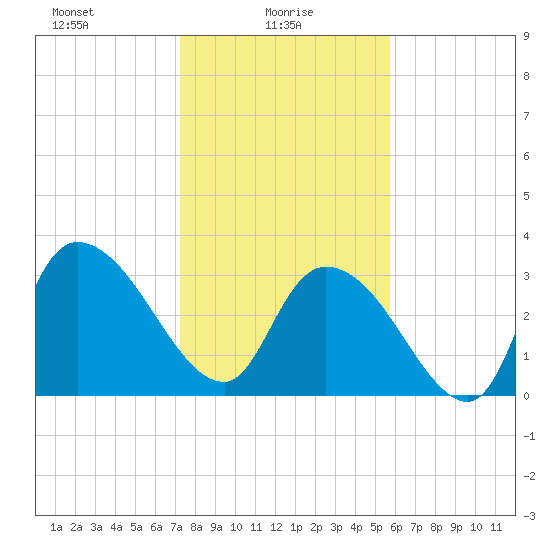 North Santee Bridge tide chart for Monday, January 26, 2026