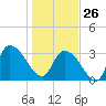 North Santee Bridge tide chart for Monday, January 26, 2026