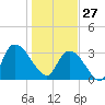 North Santee Bridge tide chart for Tuesday, January 27, 2026