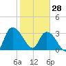 North Santee Bridge tide chart for Wednesday, January 28, 2026