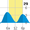North Santee Bridge tide chart for Thursday, January 29, 2026