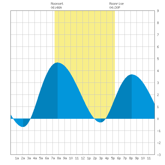 North Santee Bridge tide chart for Friday, January 2, 2026