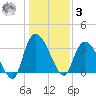 North Santee Bridge tide chart for Saturday, January 3, 2026