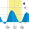 North Santee Bridge tide chart for Sunday, January 4, 2026