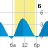 North Santee Bridge tide chart for Tuesday, January 6, 2026