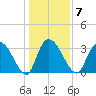 North Santee Bridge tide chart for Wednesday, January 7, 2026