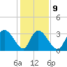 North Santee Bridge tide chart for Friday, January 9, 2026