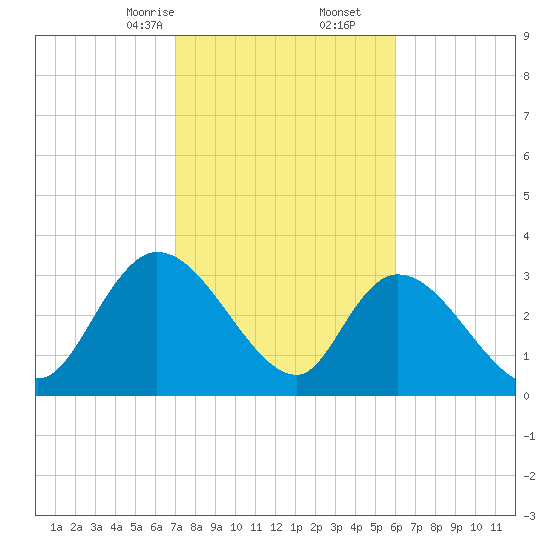 North Santee Bridge tide chart for Friday, February 13, 2026