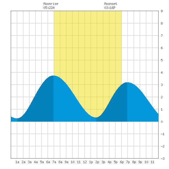 North Santee Bridge tide chart for Saturday, February 14, 2026