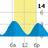 North Santee Bridge tide chart for Saturday, February 14, 2026