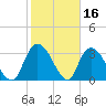 North Santee Bridge tide chart for Monday, February 16, 2026