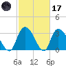 North Santee Bridge tide chart for Tuesday, February 17, 2026