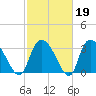 North Santee Bridge tide chart for Thursday, February 19, 2026