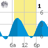 North Santee Bridge tide chart for Sunday, February 1, 2026