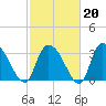 North Santee Bridge tide chart for Friday, February 20, 2026