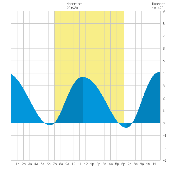 North Santee Bridge tide chart for Saturday, February 21, 2026