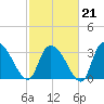 North Santee Bridge tide chart for Saturday, February 21, 2026