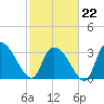 North Santee Bridge tide chart for Sunday, February 22, 2026