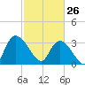 North Santee Bridge tide chart for Thursday, February 26, 2026