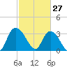 North Santee Bridge tide chart for Friday, February 27, 2026
