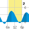 North Santee Bridge tide chart for Monday, February 2, 2026
