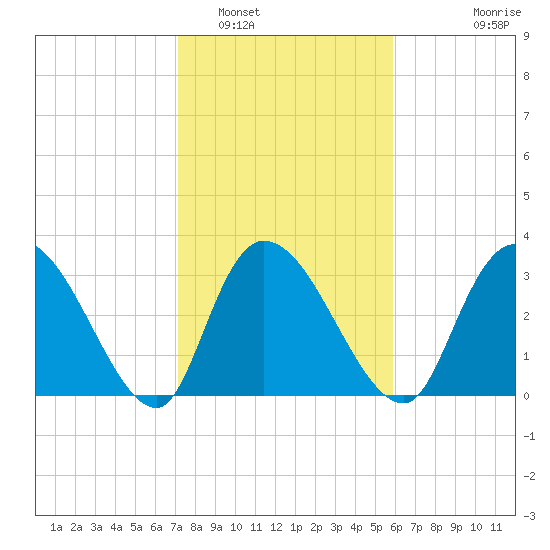 North Santee Bridge tide chart for Thursday, February 5, 2026