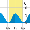 North Santee Bridge tide chart for Friday, February 6, 2026