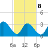 North Santee Bridge tide chart for Sunday, February 8, 2026