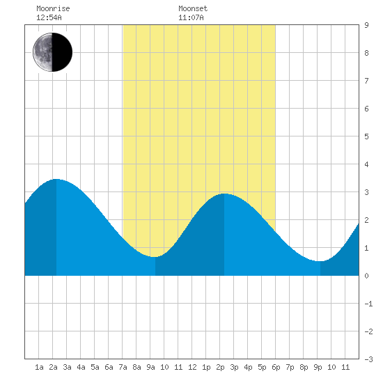 North Santee Bridge tide chart for Monday, February 9, 2026