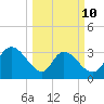 North Santee Bridge tide chart for Tuesday, March 10, 2026