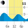 North Santee Bridge tide chart for Wednesday, March 11, 2026