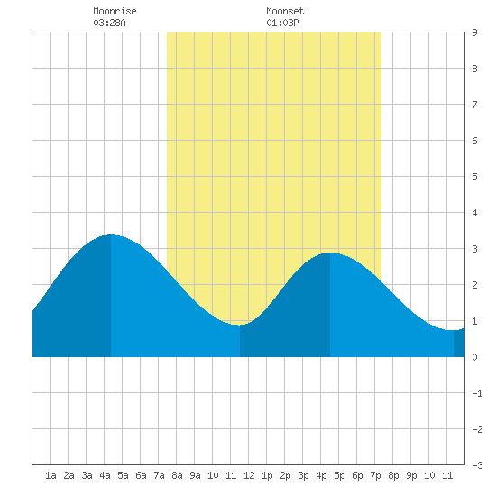 North Santee Bridge tide chart for Thursday, March 12, 2026