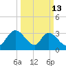 North Santee Bridge tide chart for Friday, March 13, 2026