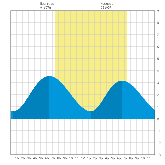 North Santee Bridge tide chart for Saturday, March 14, 2026