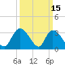 North Santee Bridge tide chart for Sunday, March 15, 2026