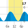 North Santee Bridge tide chart for Tuesday, March 17, 2026