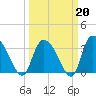 North Santee Bridge tide chart for Friday, March 20, 2026