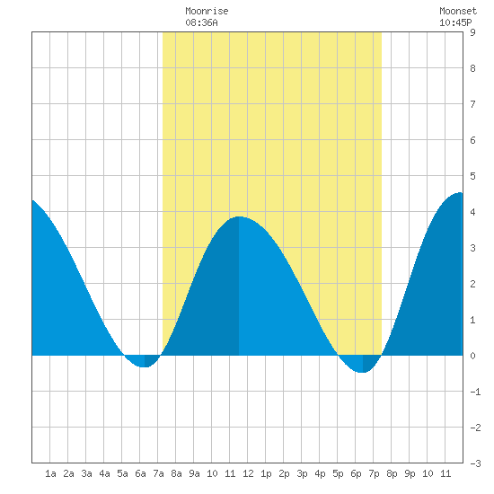 North Santee Bridge tide chart for Saturday, March 21, 2026
