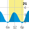 North Santee Bridge tide chart for Saturday, March 21, 2026