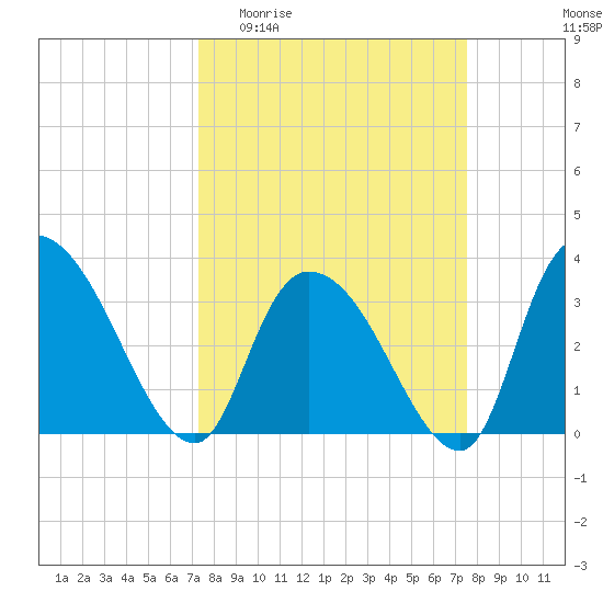 North Santee Bridge tide chart for Sunday, March 22, 2026