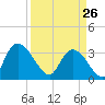 North Santee Bridge tide chart for Thursday, March 26, 2026