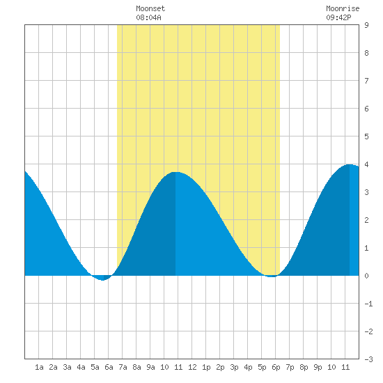 North Santee Bridge tide chart for Friday, March 6, 2026
