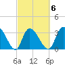 North Santee Bridge tide chart for Friday, March 6, 2026