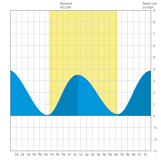 North Santee Bridge tide chart for Saturday, March 7, 2026