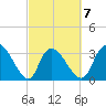 North Santee Bridge tide chart for Saturday, March 7, 2026