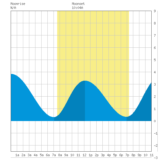 North Santee Bridge tide chart for Sunday, March 8, 2026