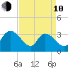 North Santee Bridge tide chart for Friday, April 10, 2026