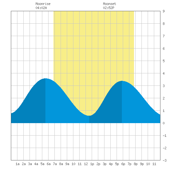 North Santee Bridge tide chart for Sunday, April 12, 2026
